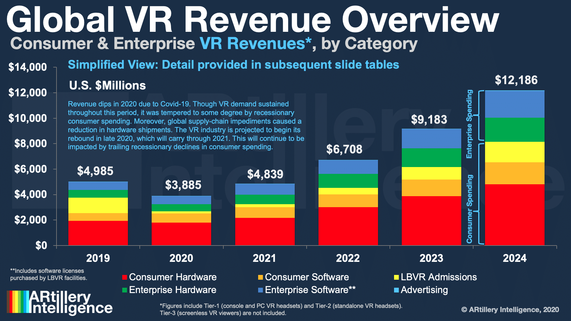 VR Global Revenue Forecast, 20192024 ARtillery Intelligence